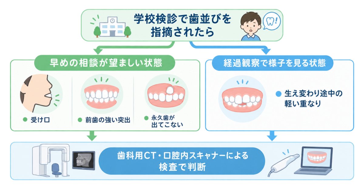 学校検診の指摘後、今すぐ受診か経過観察かを見極める目安